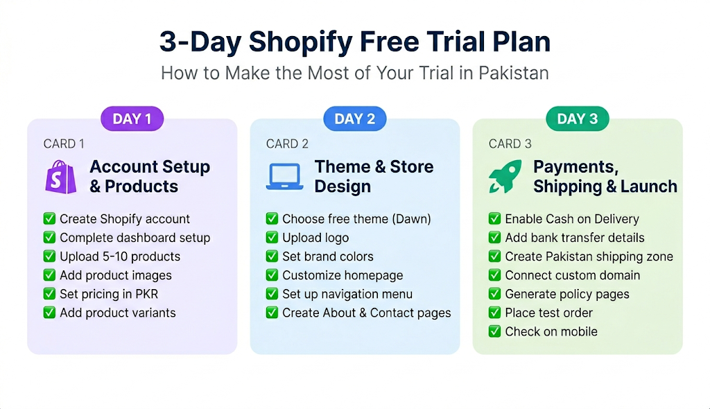 Shopify 3-day free trial plan for Pakistani sellers — Day 1 products, Day 2 theme, Day 3 payments and launch