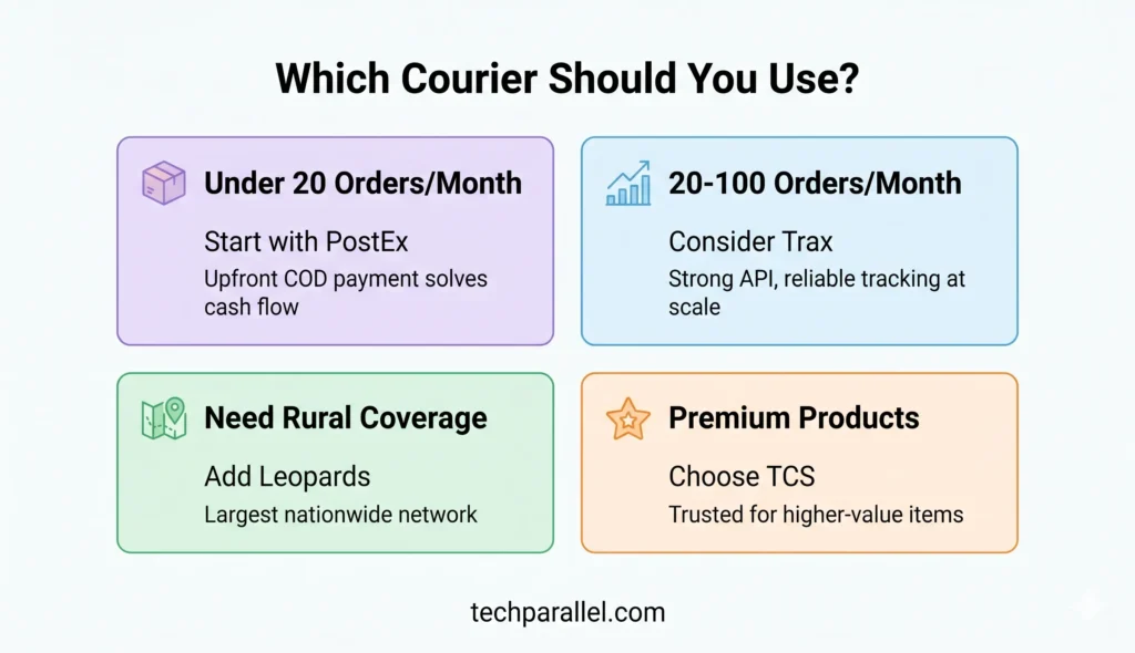 Which courier should new Shopify stores in Pakistan use — decision guide based on order volume