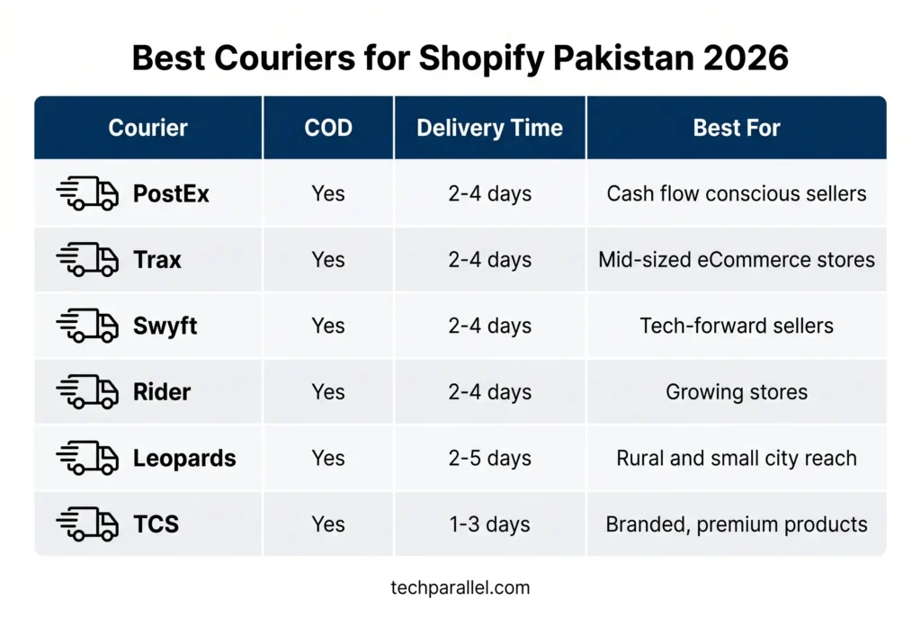 Best couriers for Shopify in Pakistan 2026 — comparison of PostEx, Trax, Leopards, TCS, and delivery times