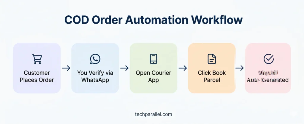 COD order automation workflow for Shopify Pakistan — from customer order to waybill generation