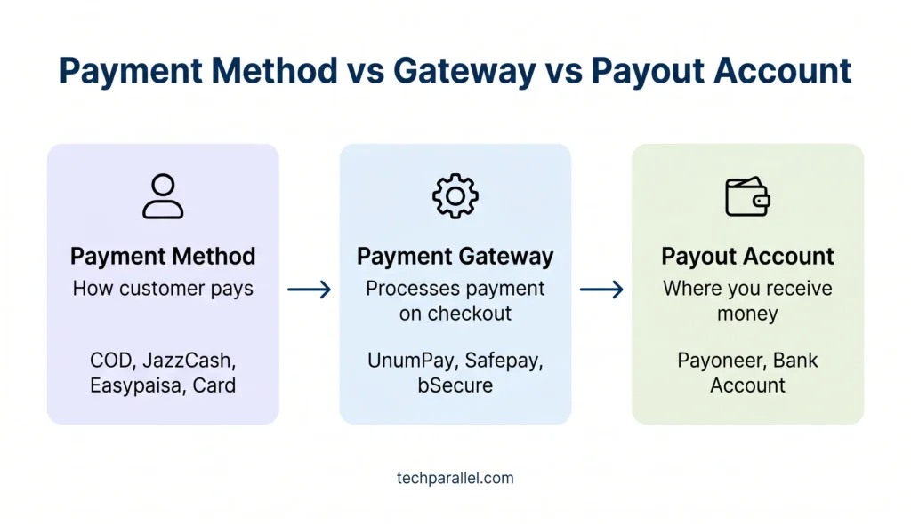 Payment method vs gateway vs payout account explained for Shopify Pakistan sellers