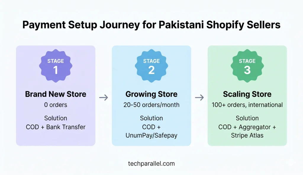 Payment setup journey for Pakistani Shopify sellers — from COD to payment aggregators to international gateways