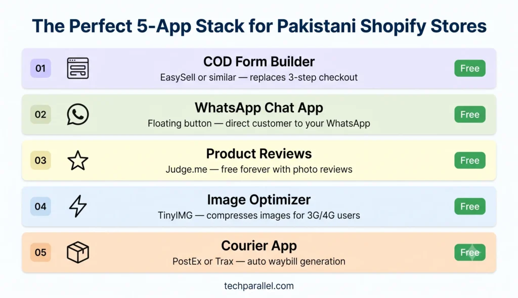 5-app starter stack for Pakistani Shopify stores — COD form, WhatsApp, reviews, image optimizer, courier app
