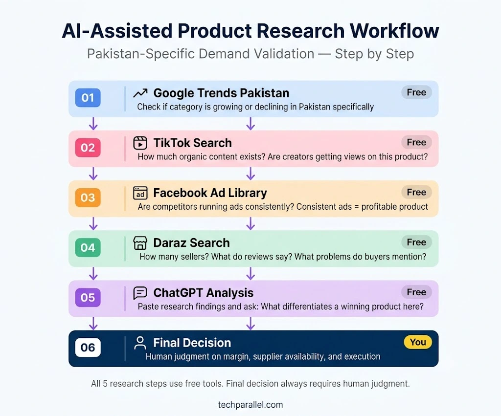 AI-assisted product research workflow for Pakistani Shopify sellers — Google Trends, TikTok, Facebook Ad Library, Daraz, ChatGPT analysis, and final decision