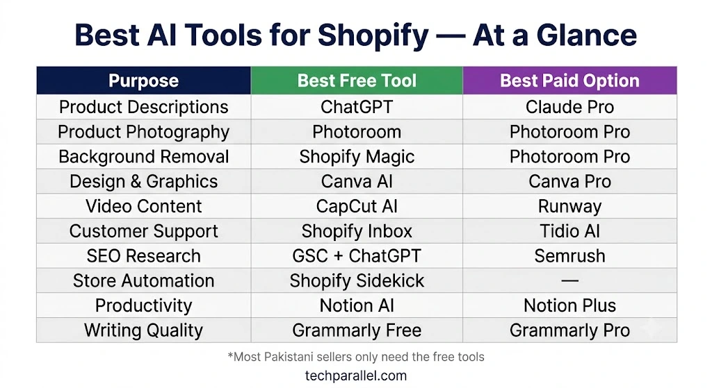 Best AI tools for Shopify at a glance — free and paid recommendations for content, design, video, SEO, and customer support