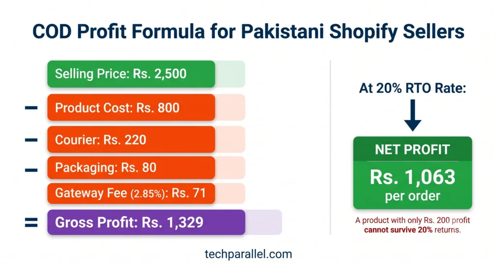 COD profit formula for Pakistani Shopify sellers — calculating net profit after courier costs, gateway fees, and RTO returns