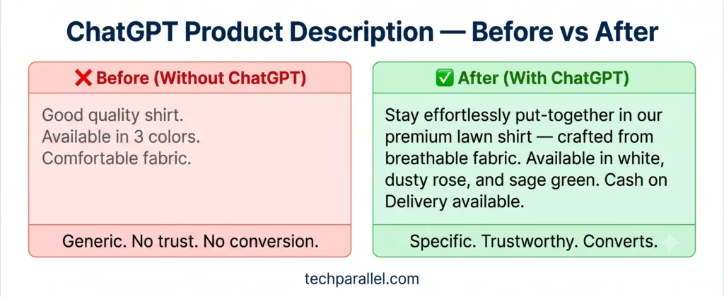 ChatGPT product description before and after comparison — generic text vs conversion-focused description for Pakistani Shopify store