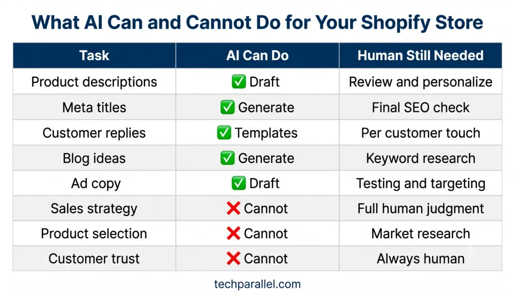 What AI can and cannot do for Shopify stores — comparison table of tasks ChatGPT handles vs human judgment required