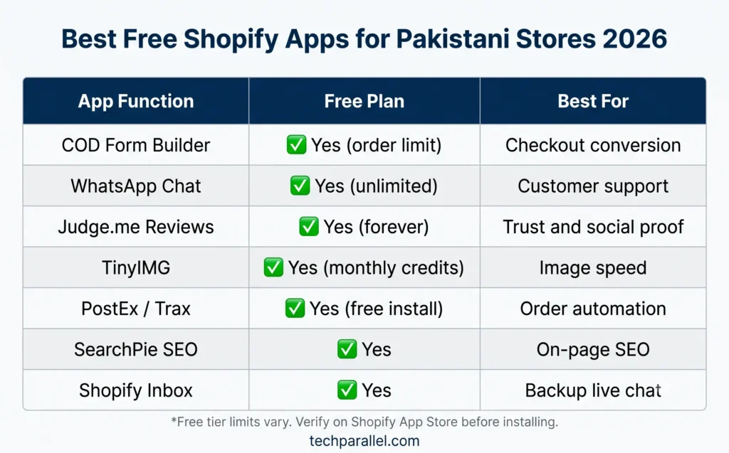 Free Shopify apps comparison for Pakistan 2026 — COD form, WhatsApp, Judge.me, TinyIMG, PostEx
