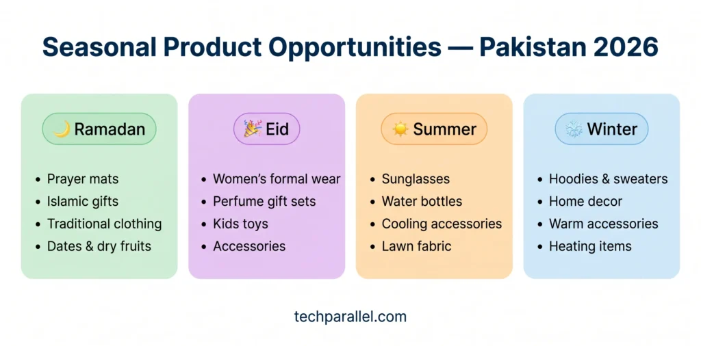 Seasonal product opportunities for Shopify sellers in Pakistan 2026 — Ramadan, Eid, summer, and winter product ideas