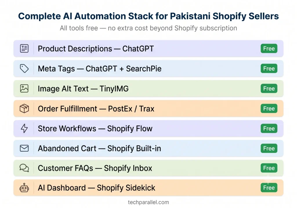 Complete AI automation stack for Pakistani Shopify sellers — ChatGPT, PostEx, Shopify Flow, TinyIMG all free tools