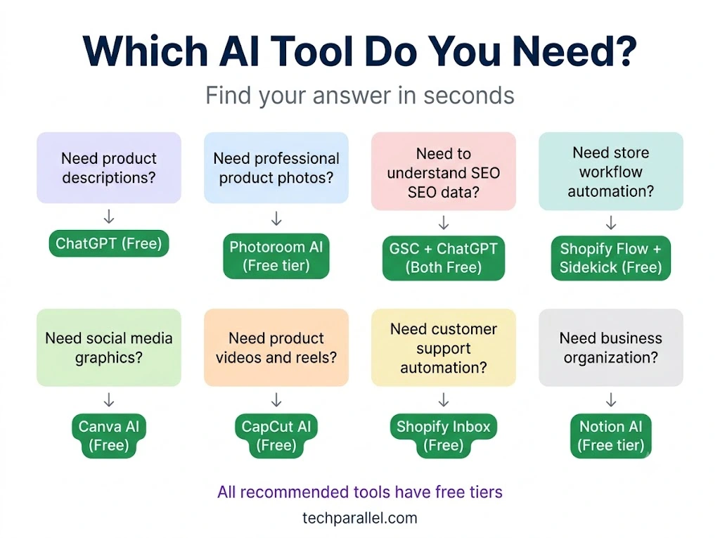 Which AI tool do you need for Shopify — decision flowchart matching store owner needs to free AI tools