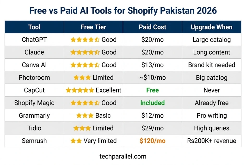 Free vs paid AI tools for Shopify Pakistan 2026 — comparison of ChatGPT, Canva, Photoroom, Semrush free tiers and upgrade costs