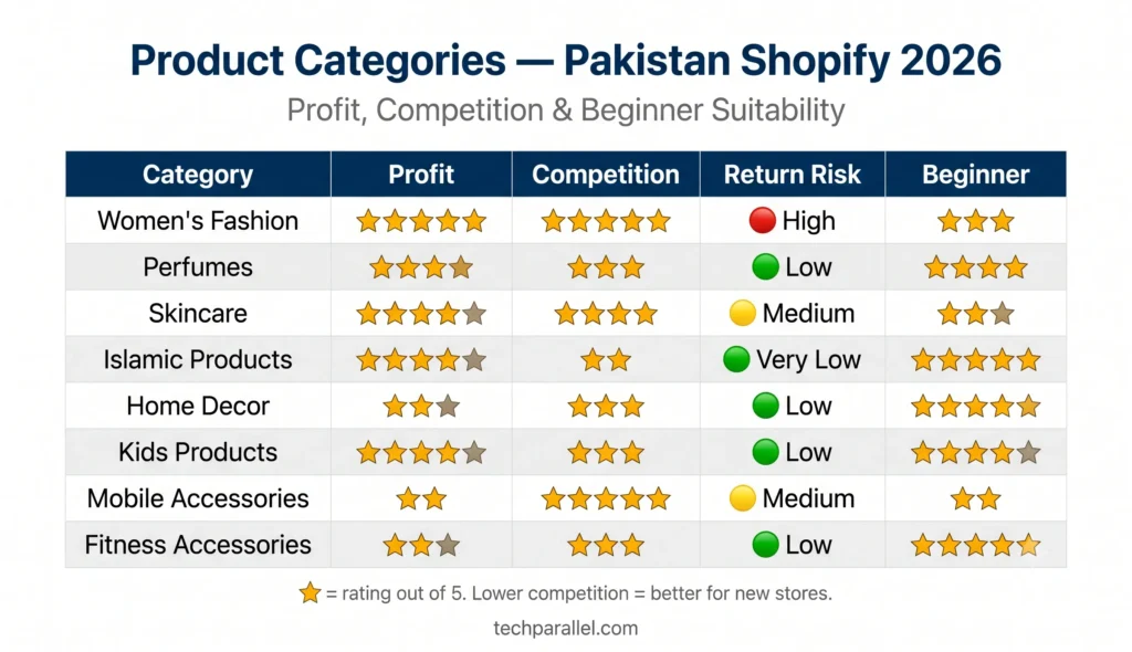 Shopify product categories comparison Pakistan 2026 — profit potential, competition level, and return rate risk for each category