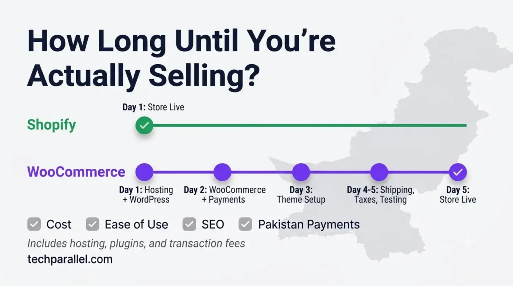 Setup timeline comparing how long it takes to launch a Shopify store versus a WooCommerce store