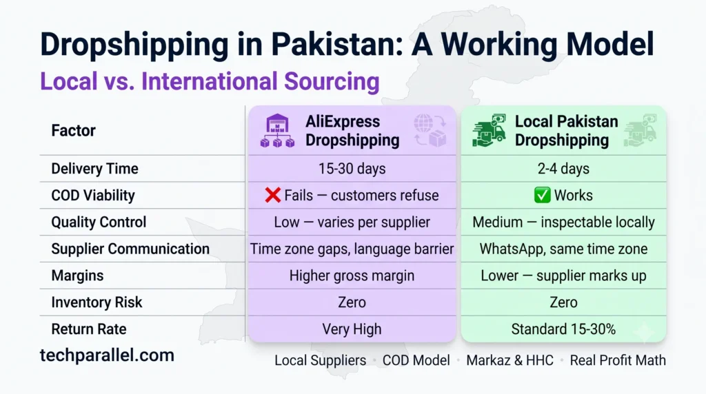 TechParallel comparison table infographic illustrating 'AliExpress Dropshipping vs Local Pakistan Dropshipping'. It details 7 factors: Delivery Time, COD Viability, Quality Control, Supplier Communication, Margins, Inventory Risk, and Return Rate. AliExpress column is lavender, Local column is mint green, 
