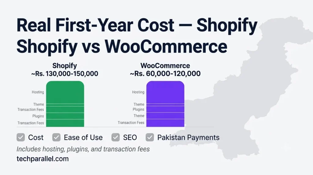 Real first-year cost comparison between Shopify and WooCommerce in Pakistani Rupees